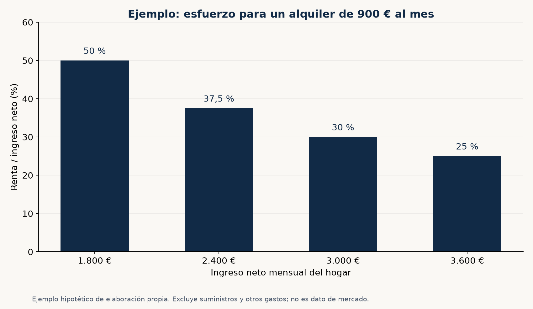 Ejemplo: un alquiler de 900 euros representa entre el 50 y el 25 por ciento de ingresos netos mensuales entre 1.800 y 3.600 euros
