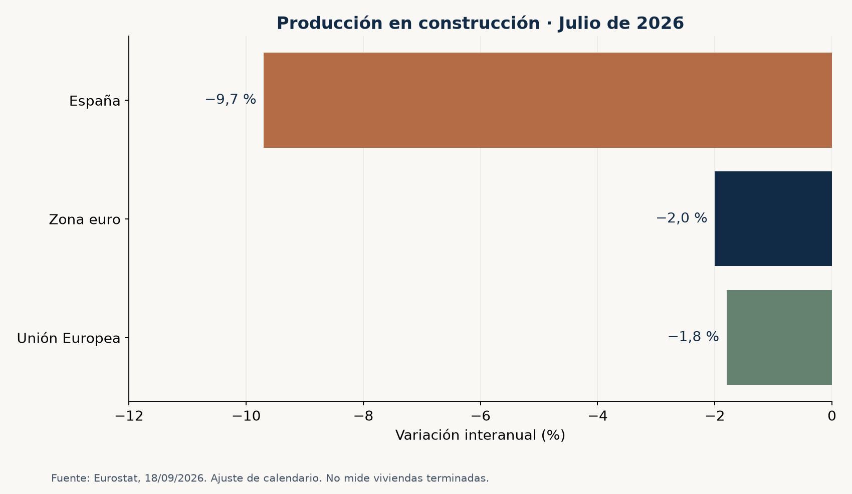 Producción en construcción en julio de 2026: variación anual de menos 9,7 por ciento en España, menos 2 en la zona euro y menos 1,8 en la Unión Europea