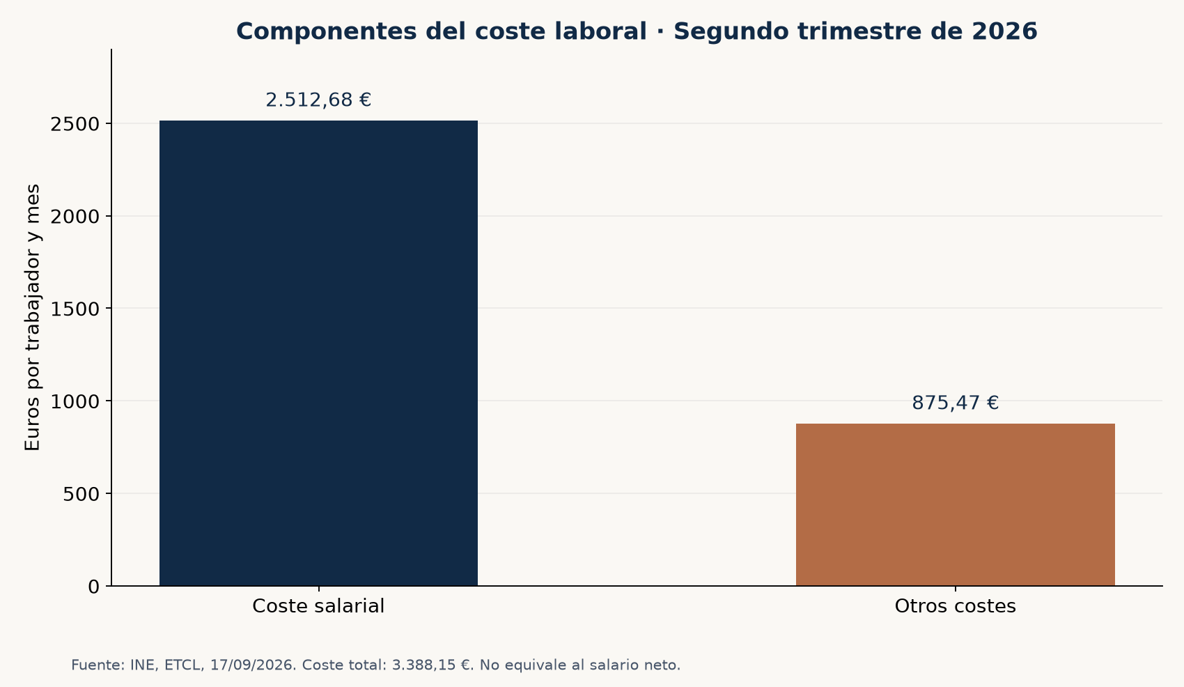 Coste salarial de 2.512,68 euros y otros costes de 875,47 euros por trabajador y mes en el segundo trimestre de 2026