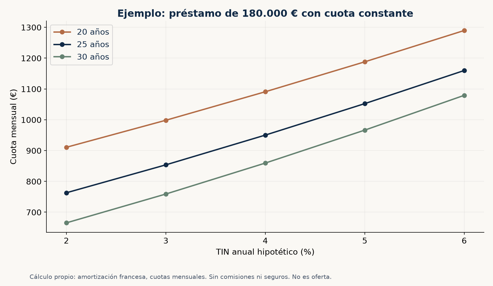 Comparación de cuotas de un préstamo hipotético de 180.000 euros según plazo y tipo de interés