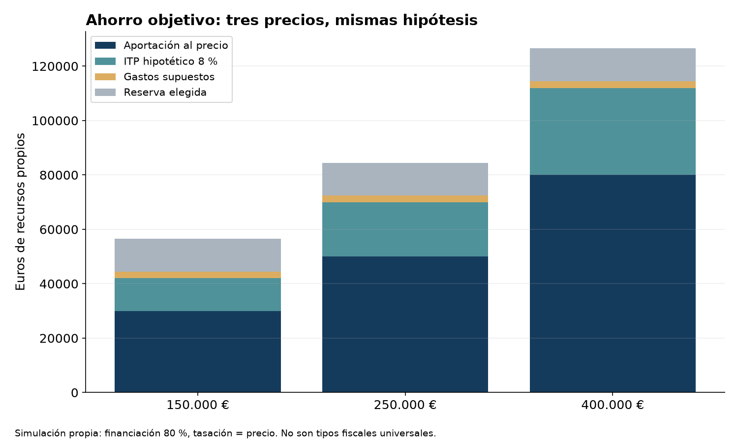 Comparación del ahorro inicial en tres precios hipotéticos, separando entrada, impuesto, gastos y reserva
