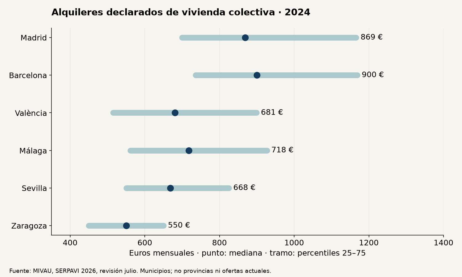 Medianas y percentiles 25 y 75 del alquiler mensual declarado en seis municipios durante 2024
