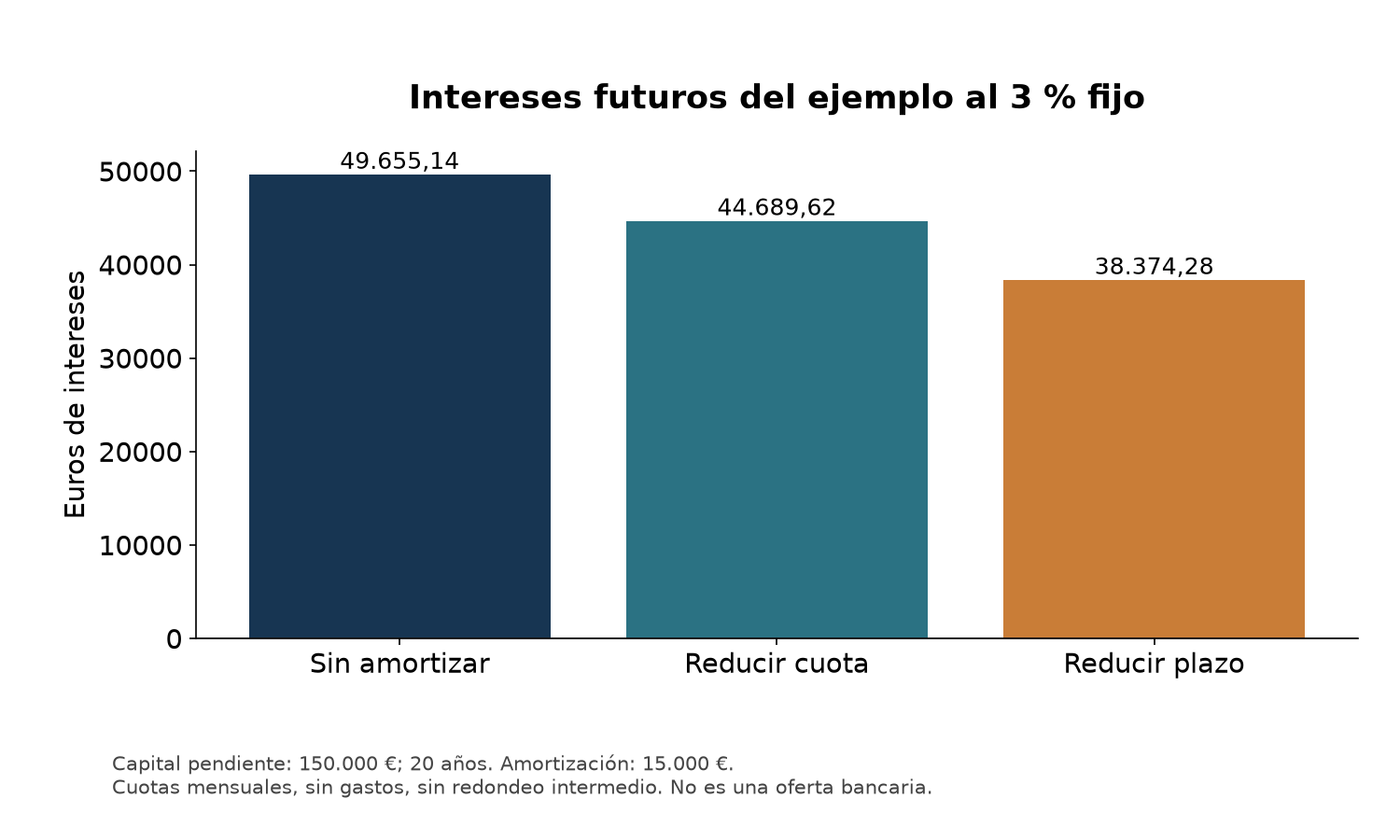 Intereses simulados: 49655,14 euros sin amortizar, 44689,62 reduciendo cuota y 38374,28 reduciendo plazo