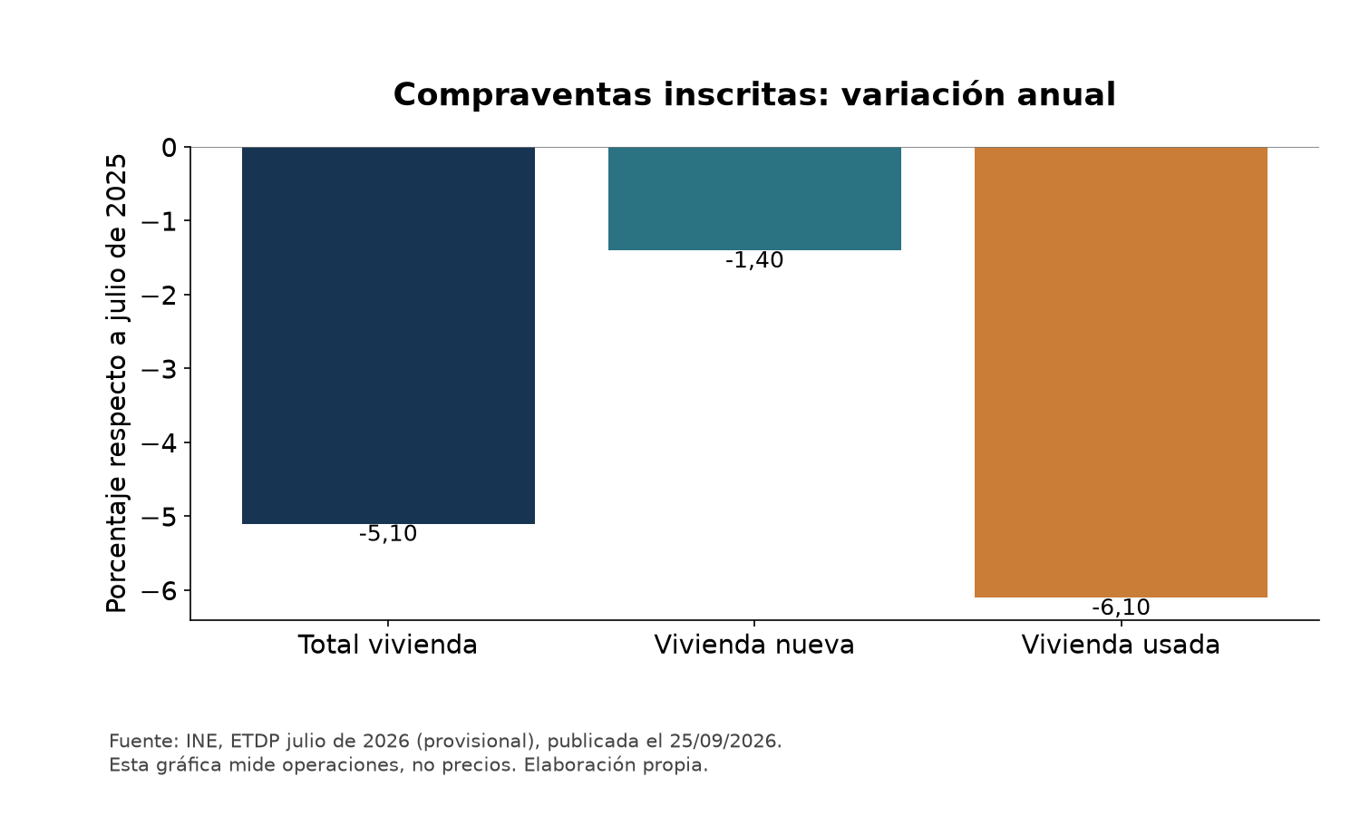 Variación anual de compraventas inscritas en julio de 2026: total menos 5,1 %, nuevas menos 1,4 % y usadas menos 6,1 %