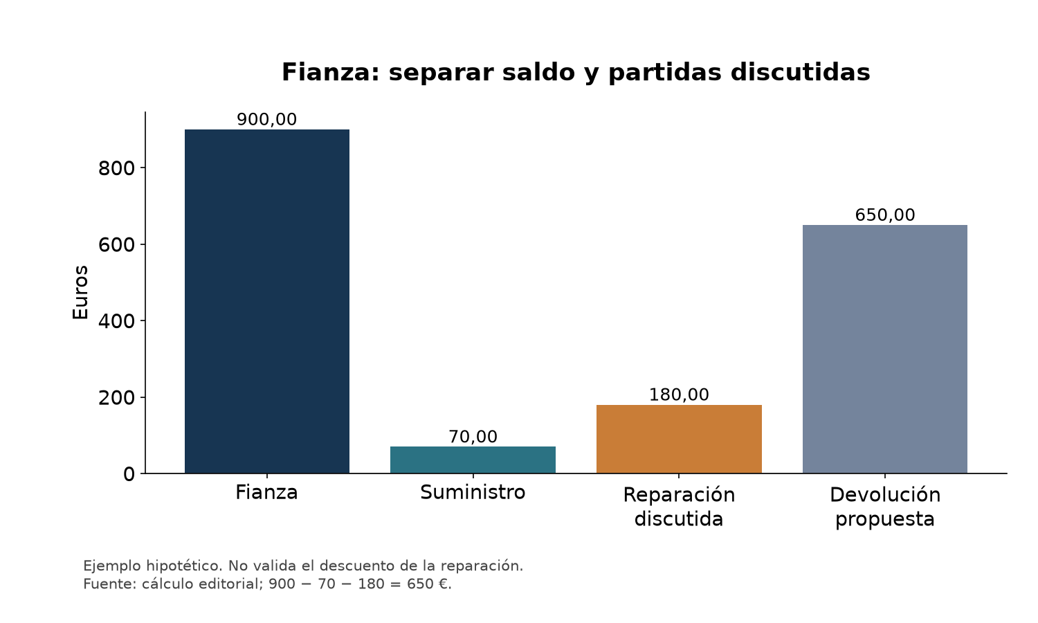 Ejemplo: fianza de 900 euros, suministro de 70, reparación discutida de 180 y devolución propuesta de 650