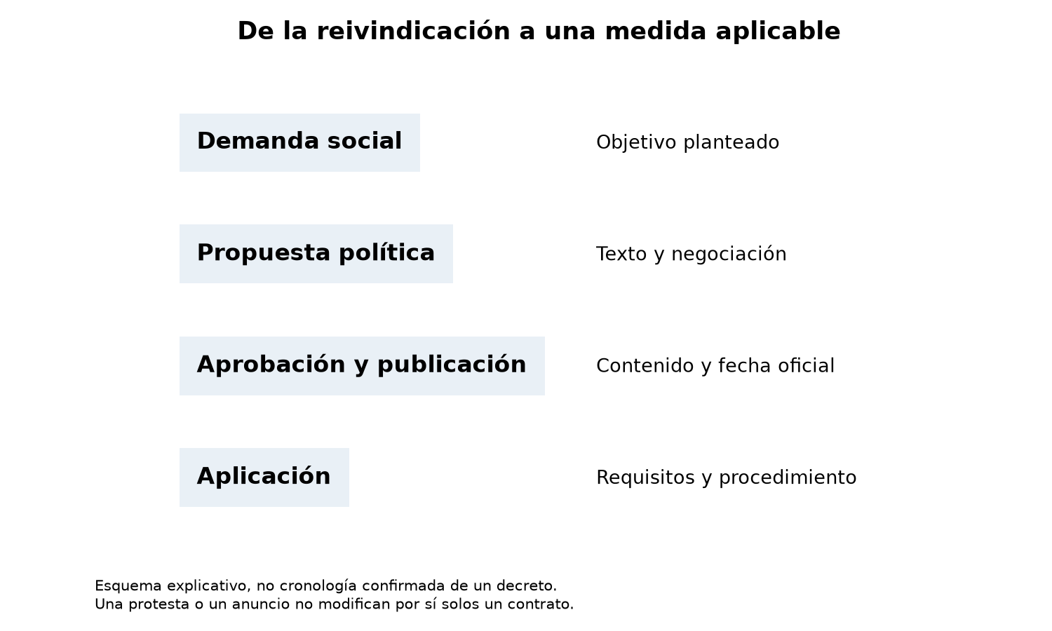 Esquema: demanda social, propuesta política, aprobación y publicación, y aplicación con requisitos