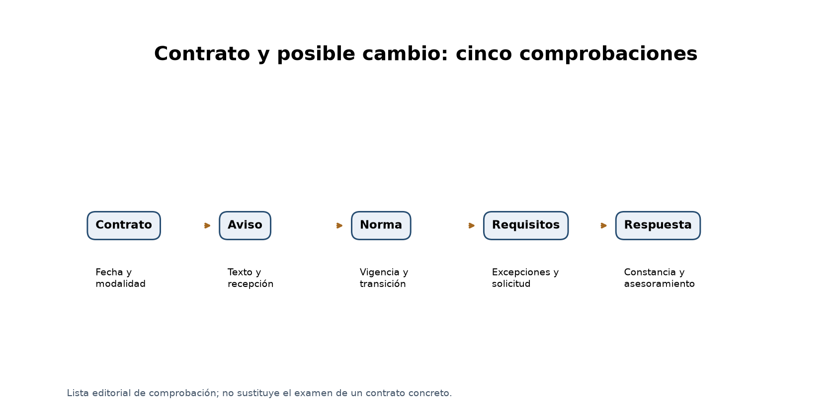 Cronología visual para comprobar contrato, aviso, publicación oficial y entrada en vigor.