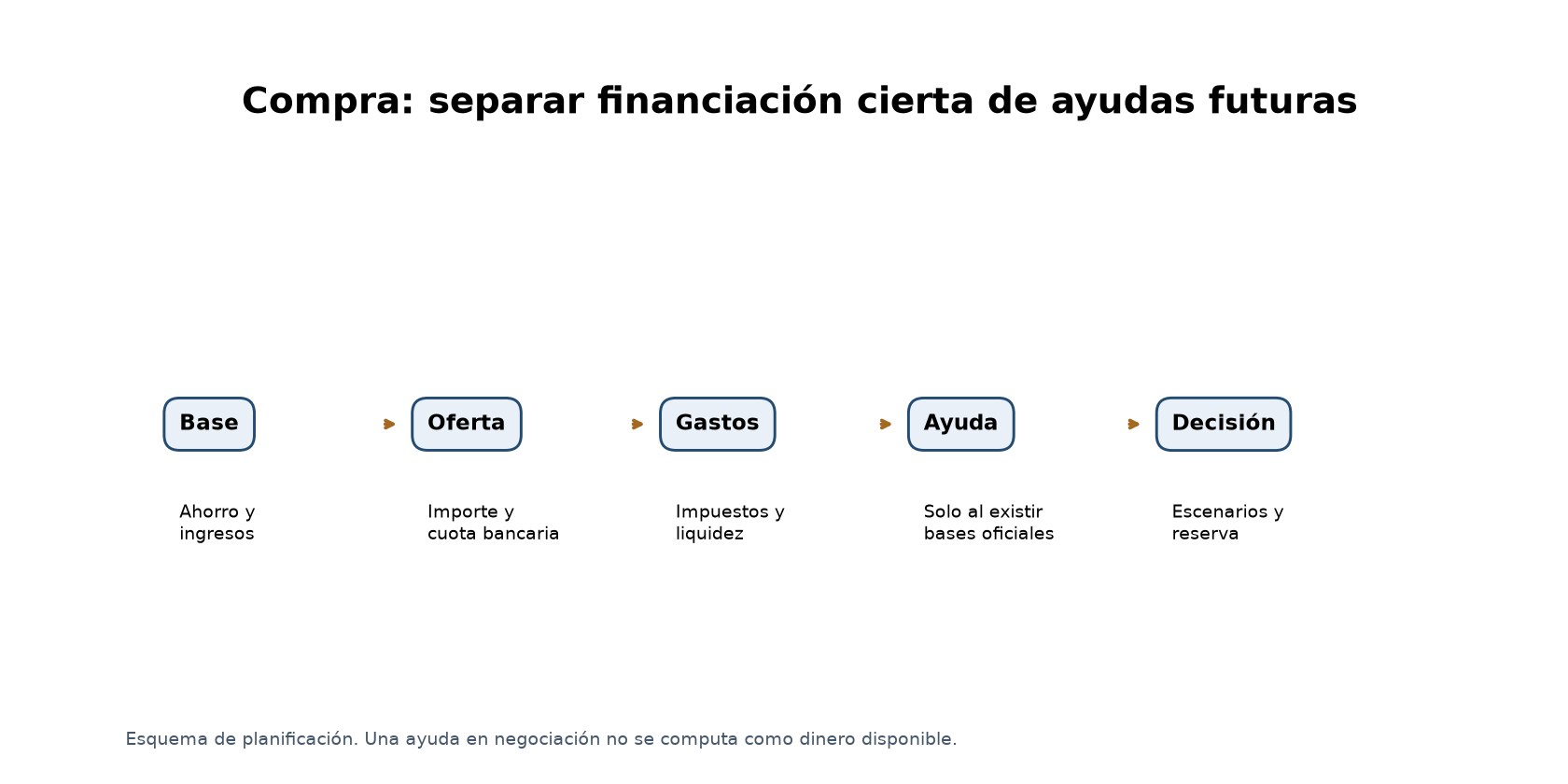 Esquema de decisión: una ayuda solo entra en el presupuesto base tras comprobar convocatoria, elegibilidad y concesión.