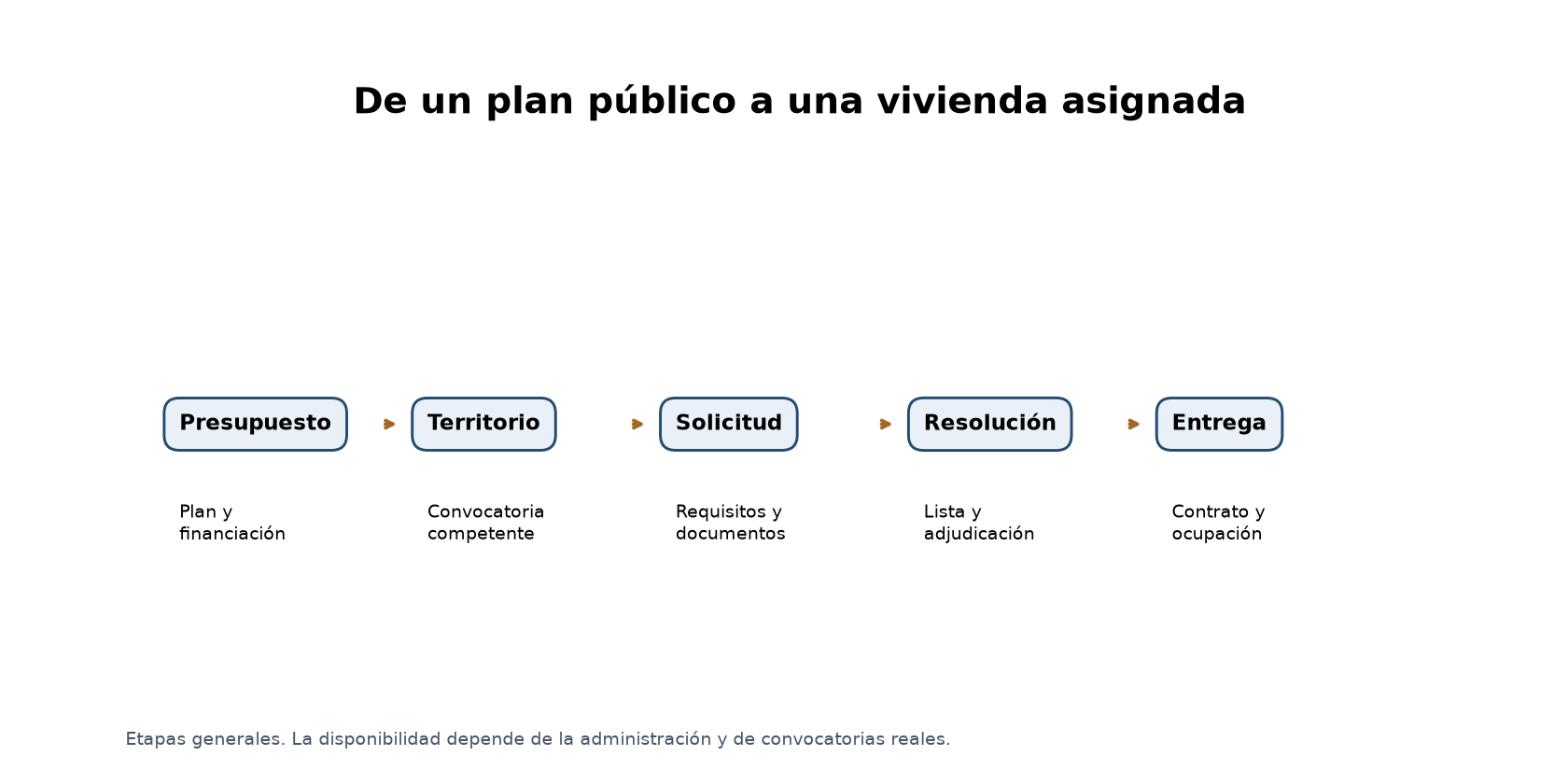 Diagrama orientativo: la financiación estatal se concreta en programas territoriales y convocatorias individuales; no representa viviendas ya disponibles.