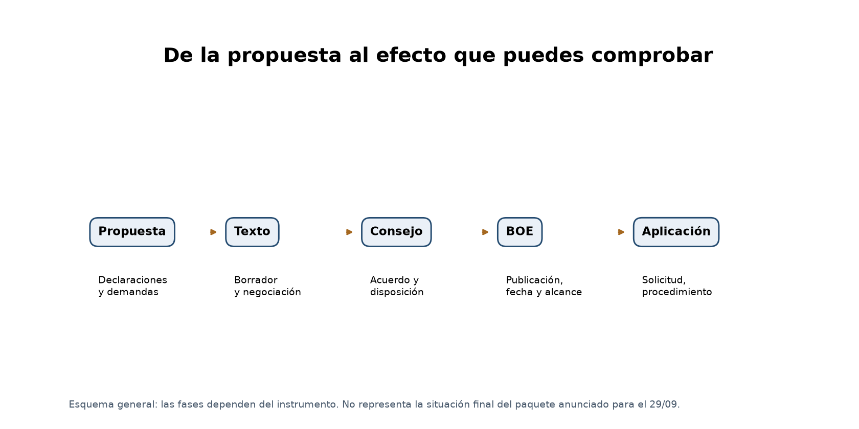 Cinco etapas para verificar una medida: propuesta, borrador, Consejo de Ministros, publicación en BOE y trámite parlamentario o aplicación