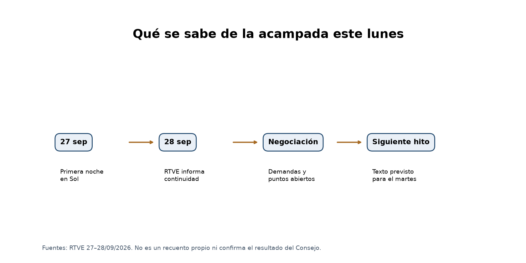 Línea temporal orientativa del seguimiento público de la acampada por la vivienda en Sol el 27 y 28 de septiembre.